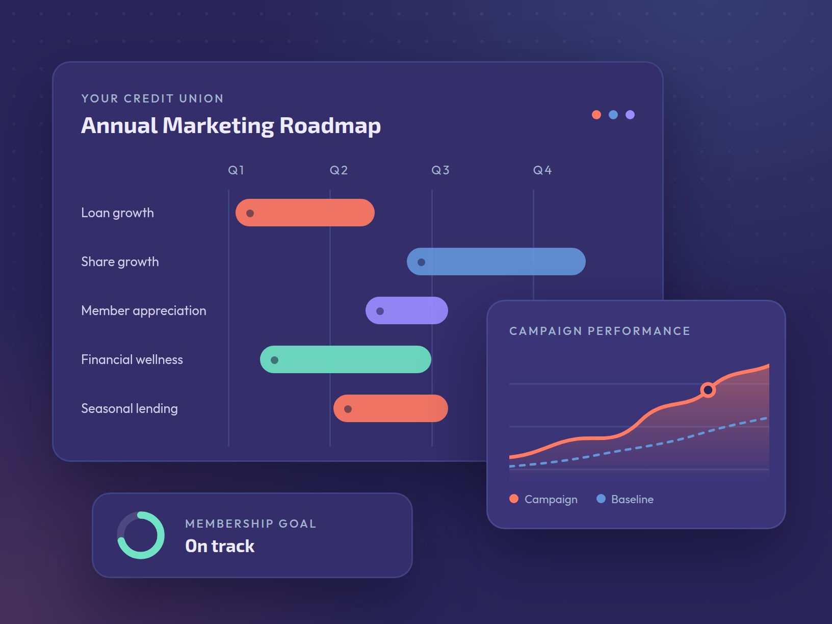 Annual marketing roadmap and campaign performance dashboard mockup